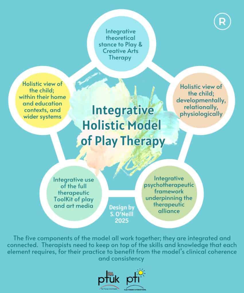 IHM – The Integrative Holistic Model of Play Therapy – Play Therapy UK