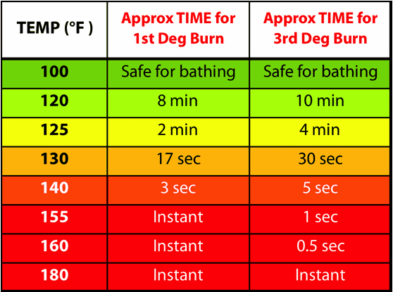 A color-coded chart has three columns labeled "temp", "time for 1st degree burn", and "time for 3rd degree burn", and 8 rows that show different water temperatures and the time it takes to sustain 1st and 3rd degree burns.
