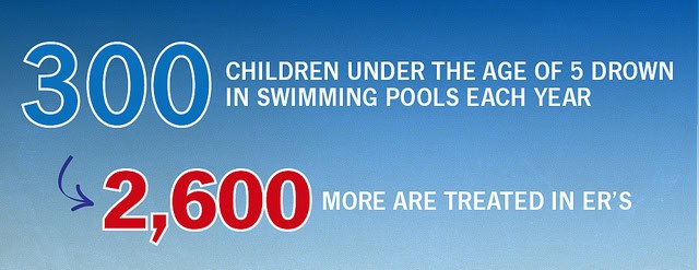 Text on a blue background reads "300 children under the age of 5 drown in swimming pools each year. 2,600 more are treated in ERs."