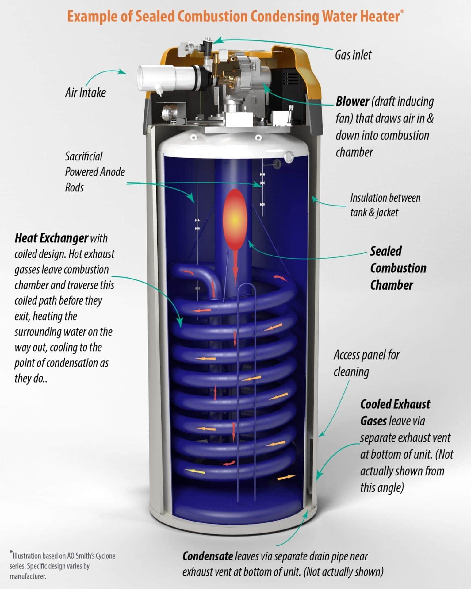 Spotting the differences between high-efficiency and standard water heaters starts with this diagram of the inside of a sealed combustion condensing water heater showing air intake, gas inlet, blower fan, heat exchanger coils, combustion chamber, insulation, and exhaust pathways.