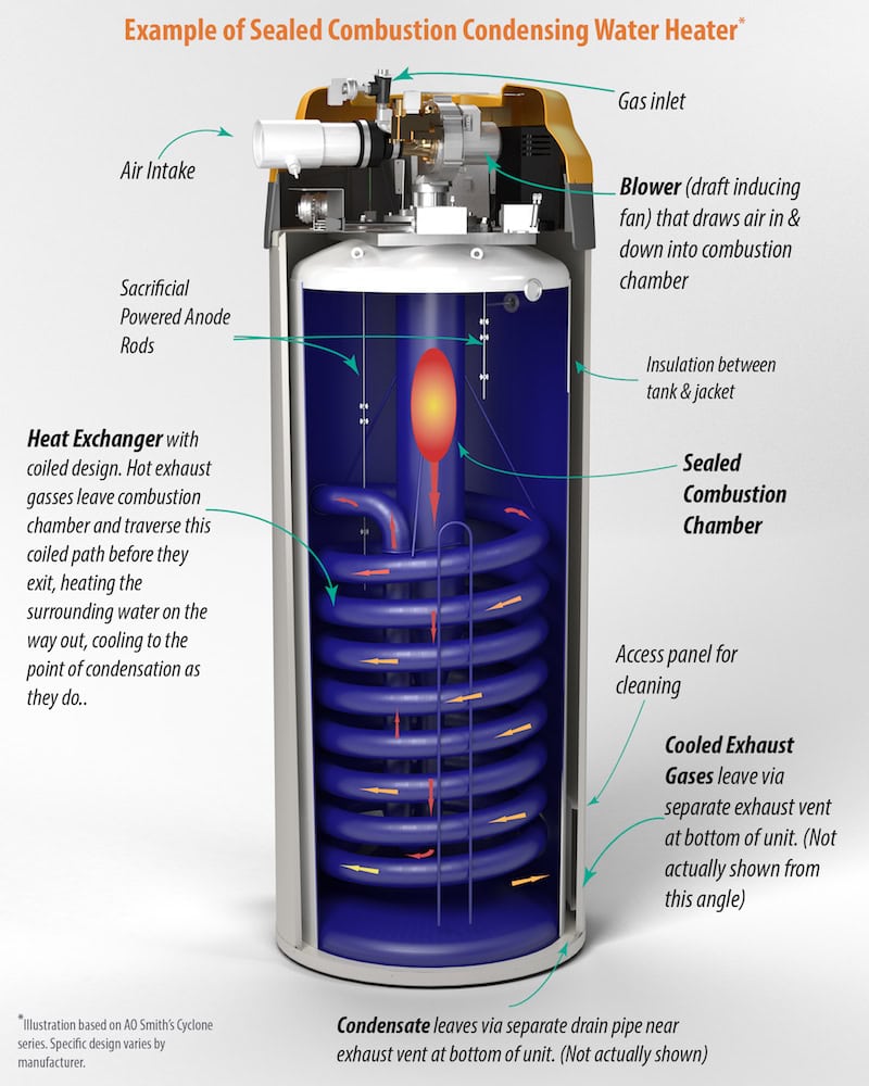A diagram of a sealed combustion condensing water heater is shown, illustrating the interior elements of the product.