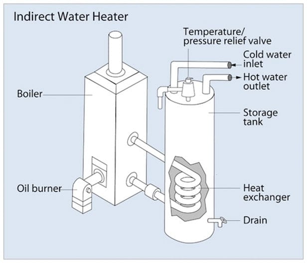 A diagram of an indirect water heater system.