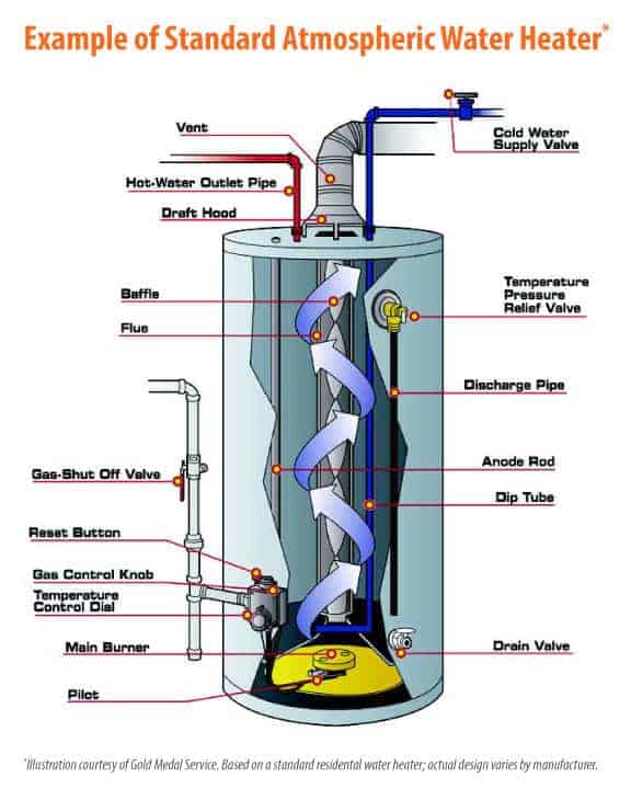 Diagram of a standard atmospheric water heater is shown illustrating the interior parts of the product.