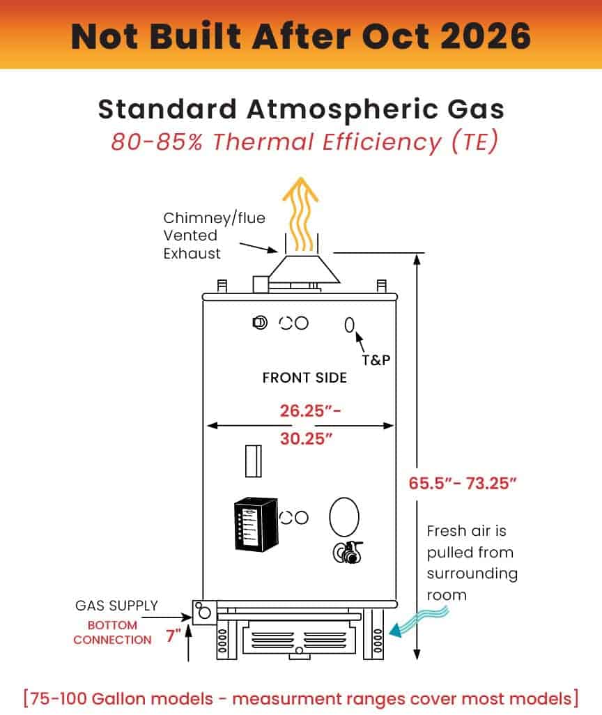 Standard Atmospheric Gas Water Heater line diagram depicting equipment that will no longer be built after October 2026
