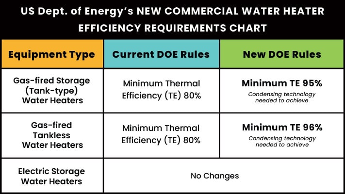 Reference Chart depicting DOE's efficiency regulations for commercial gas water heaters; the current minimum of 80% thermal efficiency will become 95% minimum after deadline.