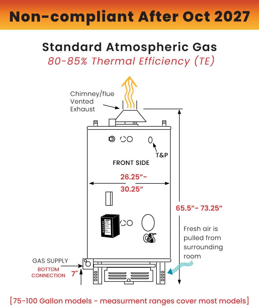 Standard Atmospheric Gas Water Heater line diagram depicting equipment that will no longer be compliant after the DOE's enforcement deadline.