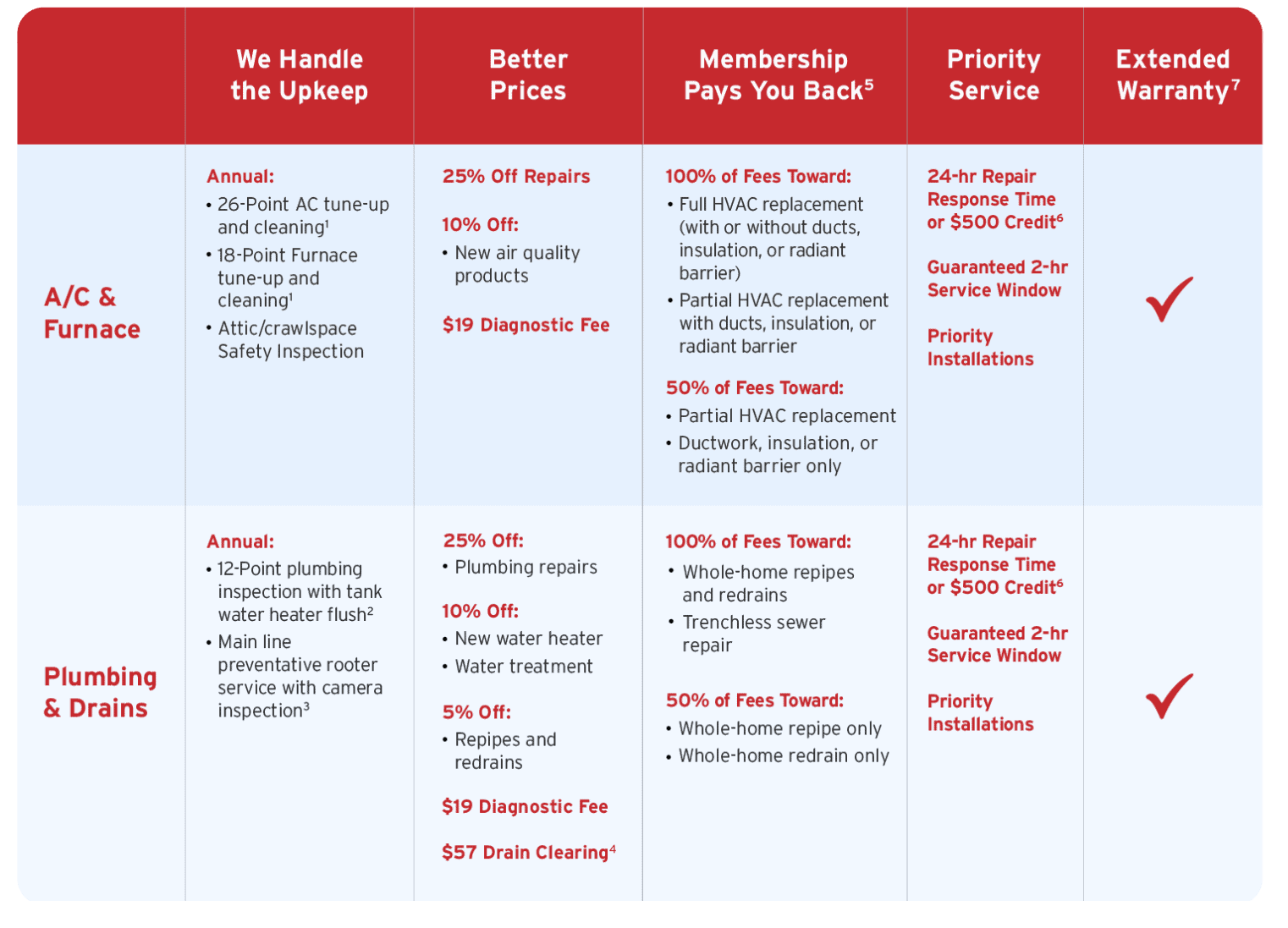 Elementor table comparing A/C, Furnace, Plumbing, and Drain services. Highlights local expertise, value, and membership benefits.