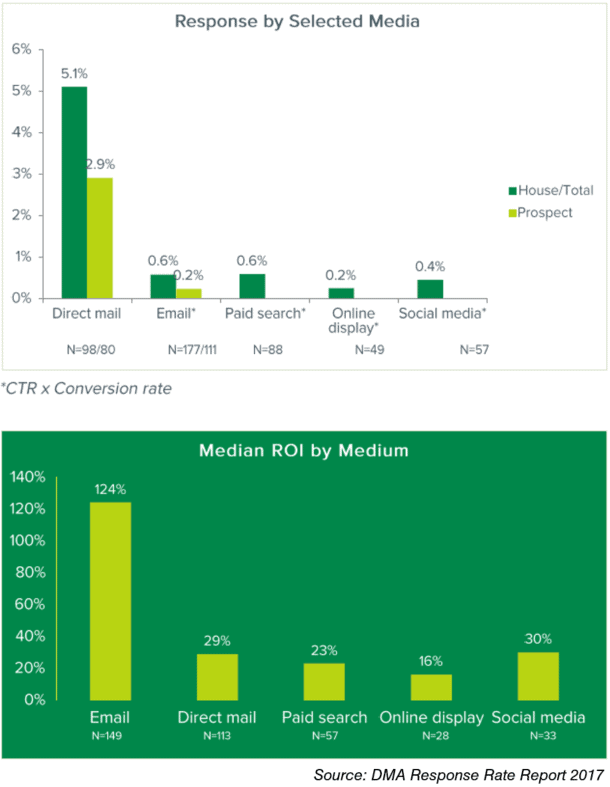 DMA Response Rate Report Graphs