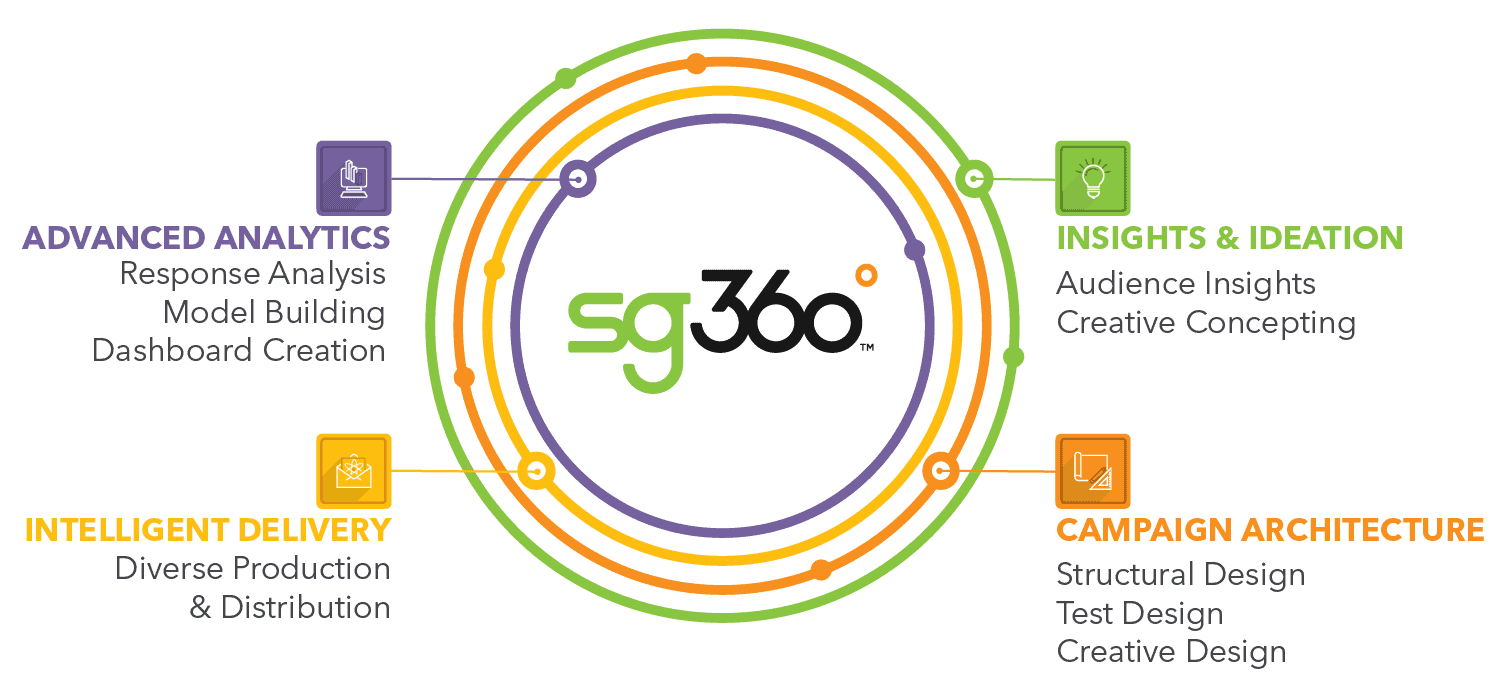 sg360° Marketing Alignment Process