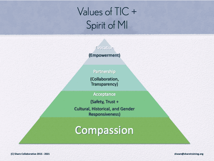 A graphic shows a pyramid that details the values of Trauma-Informed Care and the Spirit of Motivational Interviewing. The four main values shown in the pyramid are Compassion at the base, then acceptance, partnership, and evocation.