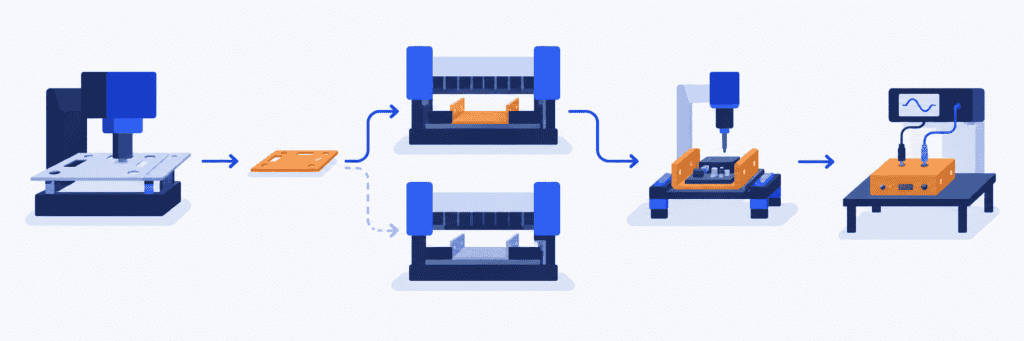 Enclosure production steps linked in order, with two alternative bending machines