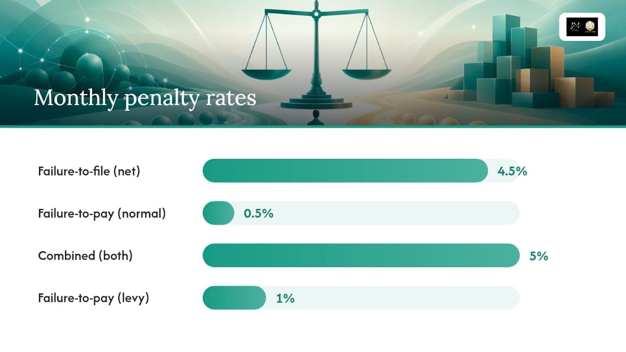 Monthly failure-to-file and failure-to-pay rates