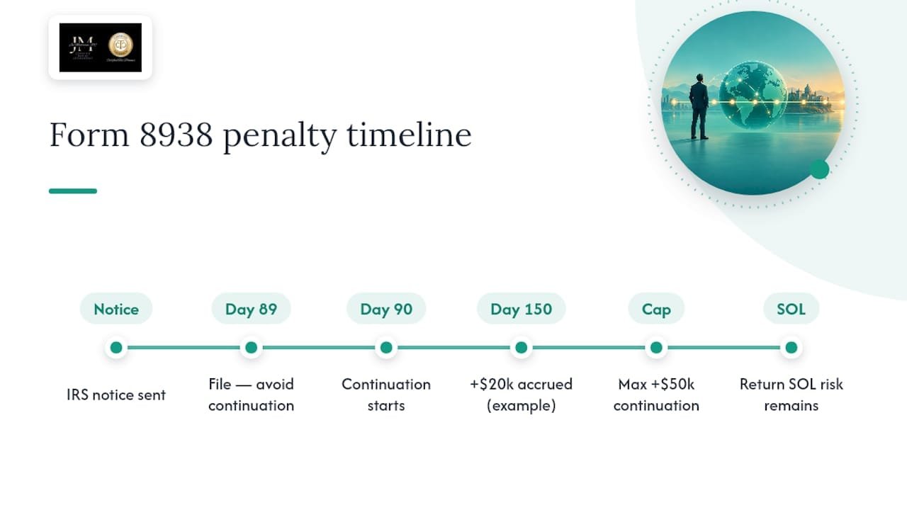 Form 8938 penalty timeline and amounts