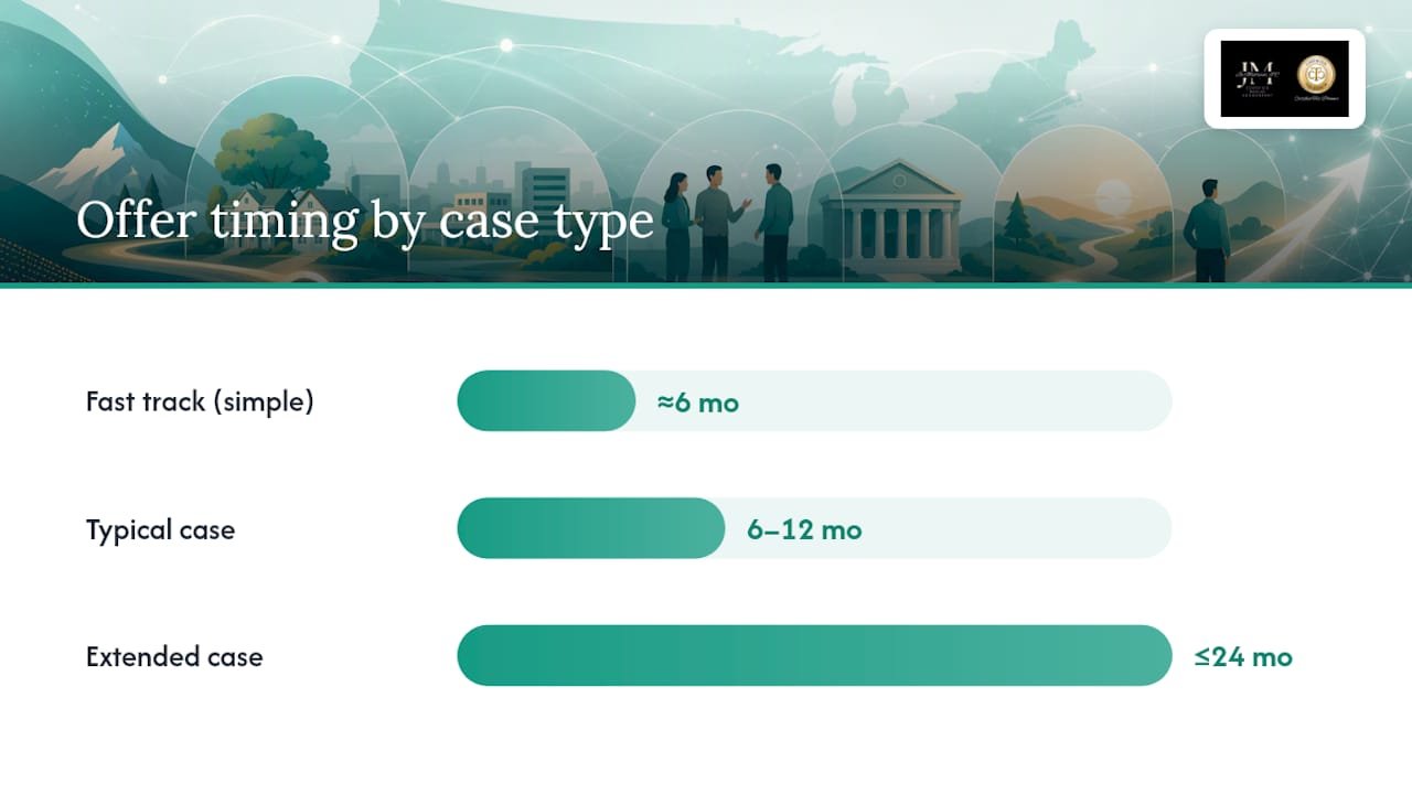 How long an offer in compromise typically takes — overview diagram
