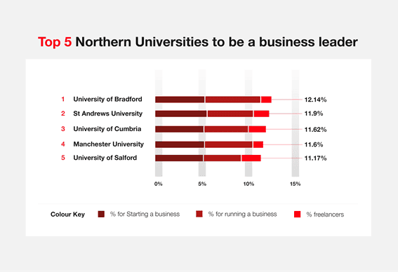 northern-universities