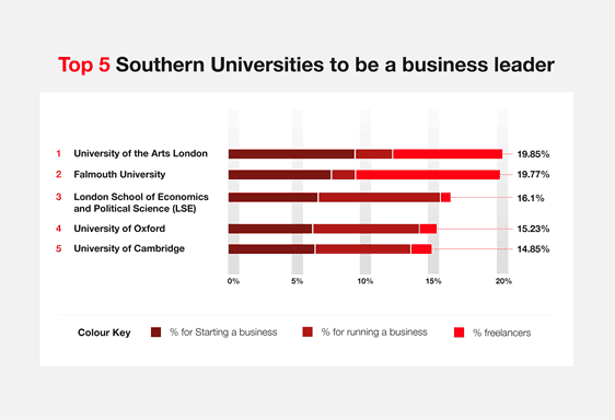 southern-universities