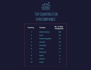 countries-most-gym-companies