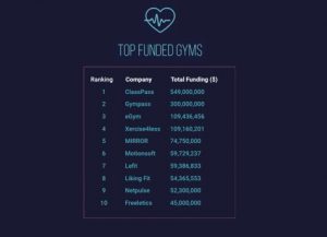 top-funded-gym-companies