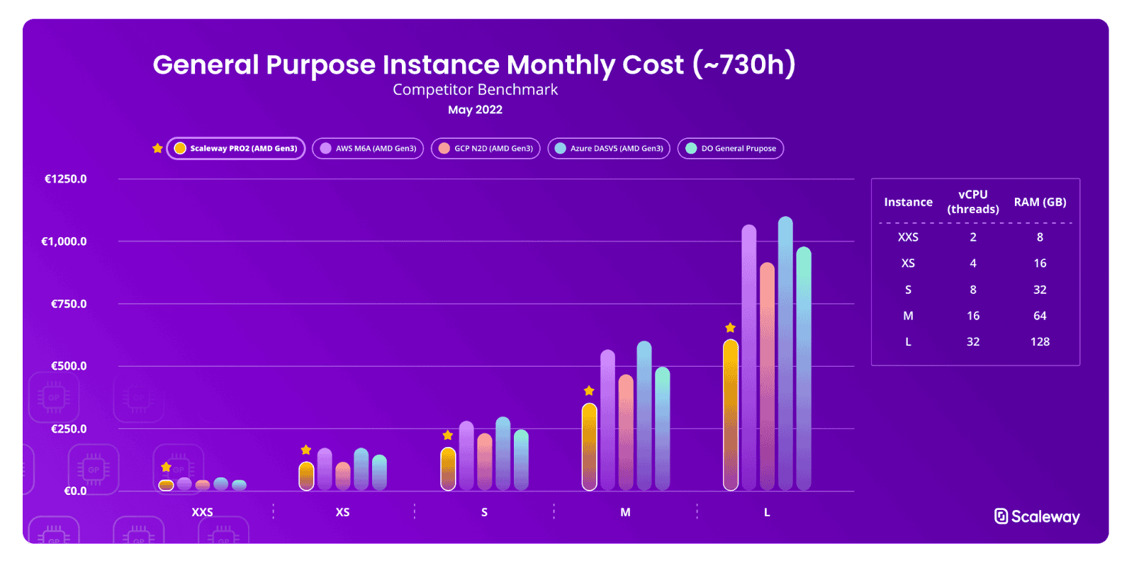 Scaleway Monthly Cost Graph