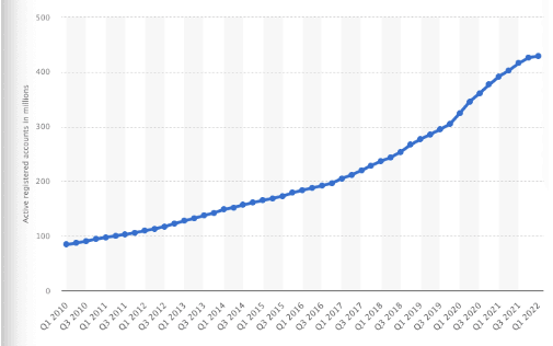 statistics paypal