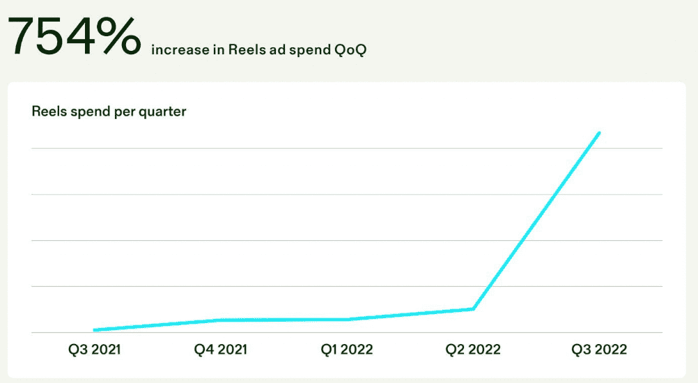 Reels Q3