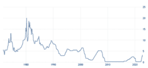 federal-reserve-funds-graph-rise