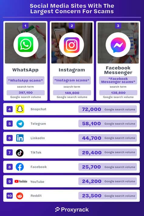 social media scam concern list