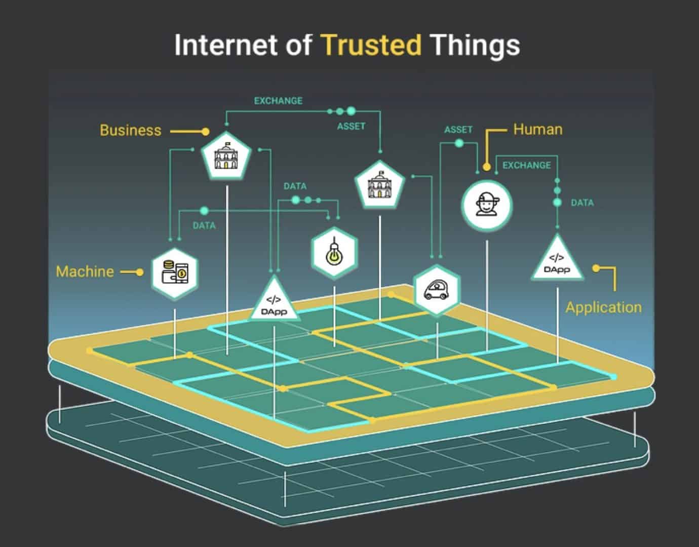 Internet of Trusted Things