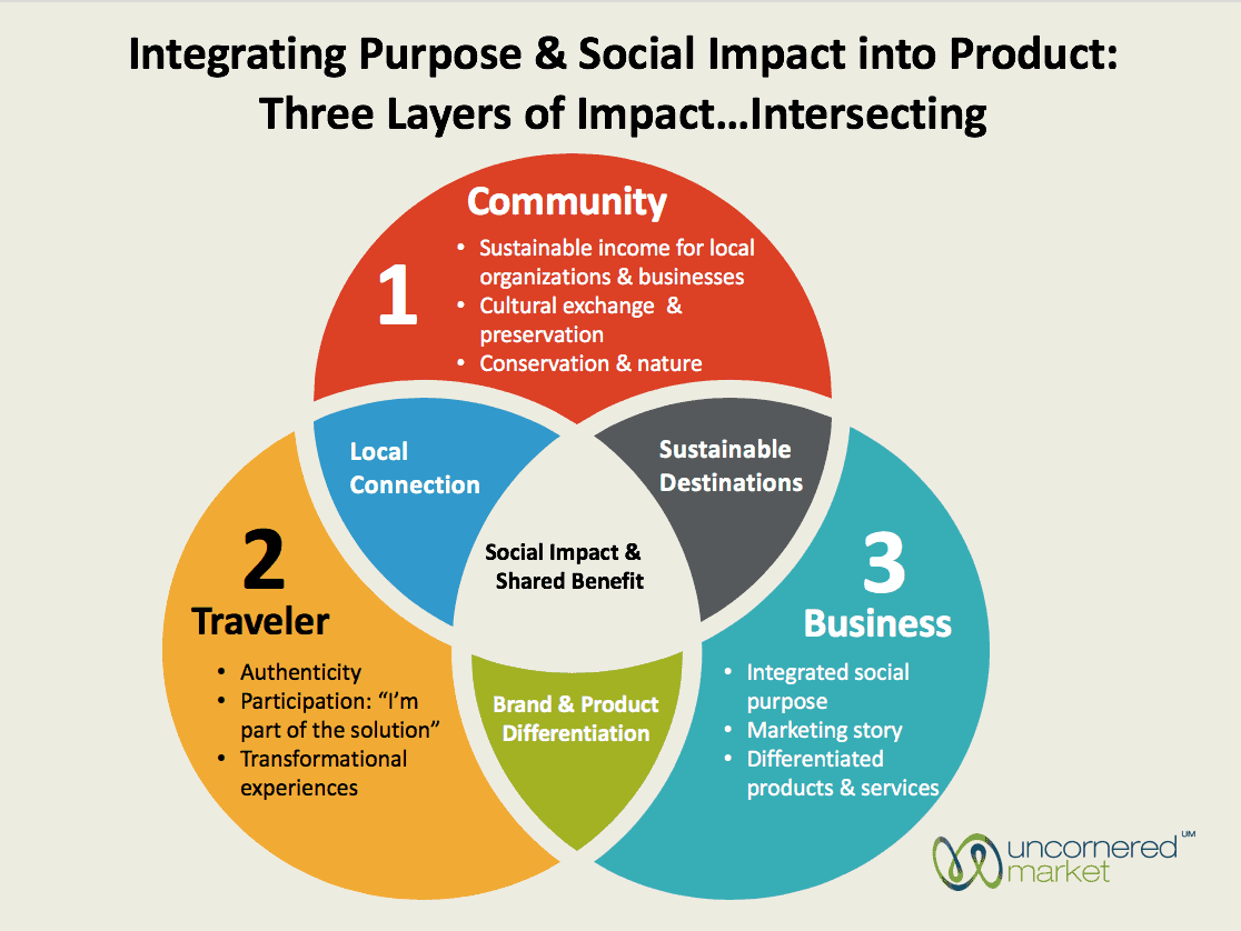 Uncornered Market Model of Three Layers of Impact in Tourism Development