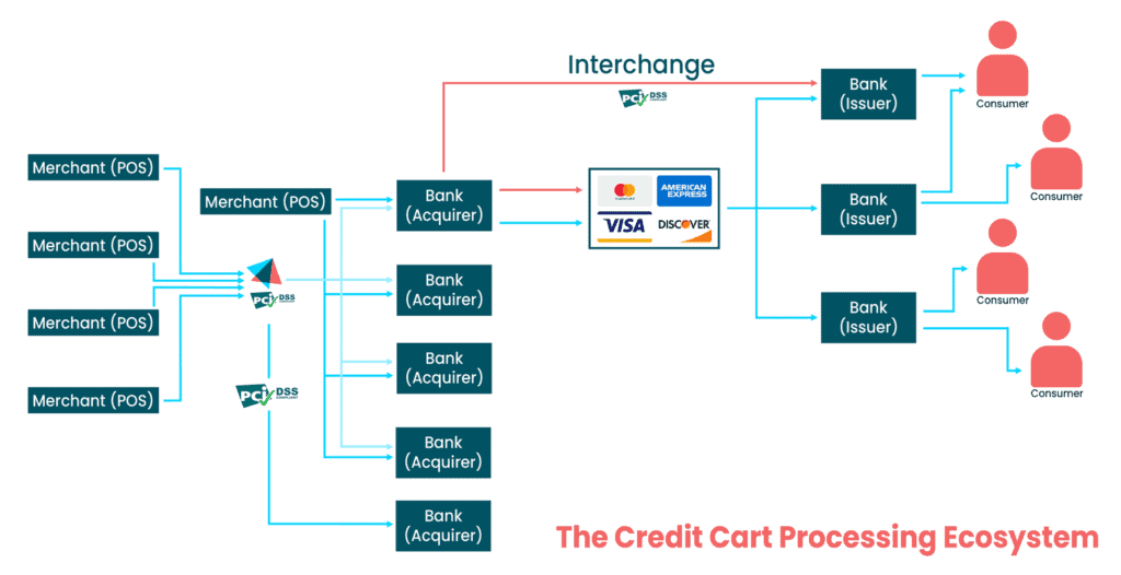 Graphic flowchart showing credit card processing path