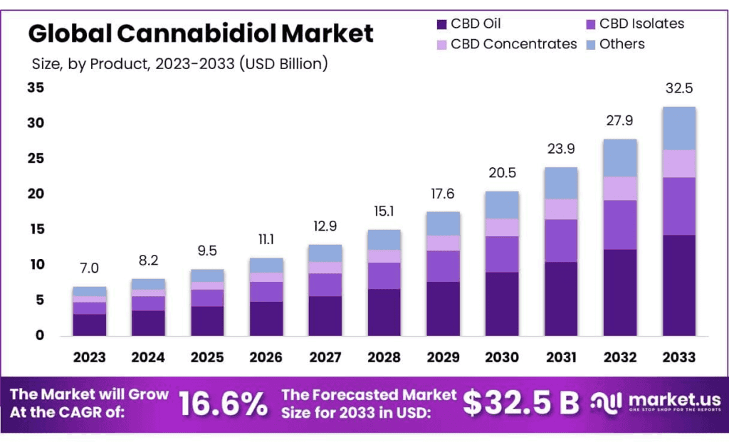 Cannabidiol Market