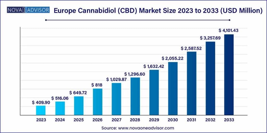 European Cannabidiol (CBD) Market Size