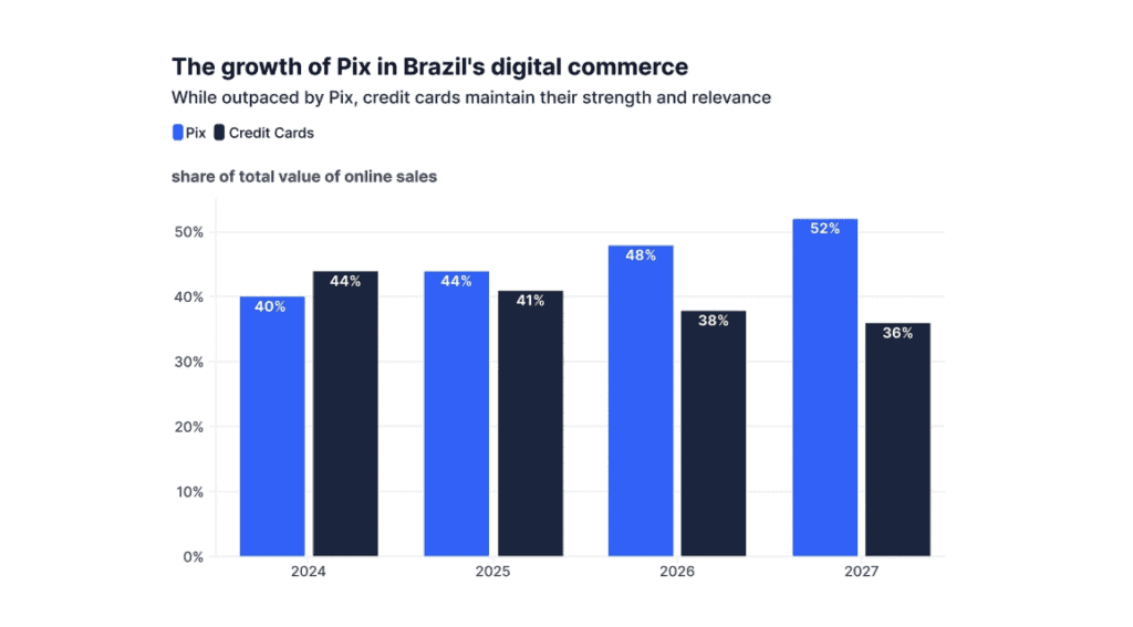 The growth of PIX in e-commerce. Source: Payments & Cards Mobile