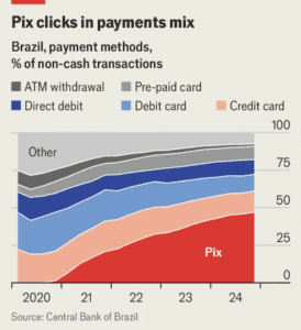 Payment methods in Brazil. Source: The Economist