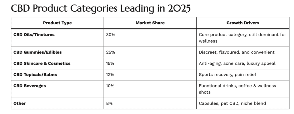 Leading CBD Product Categories