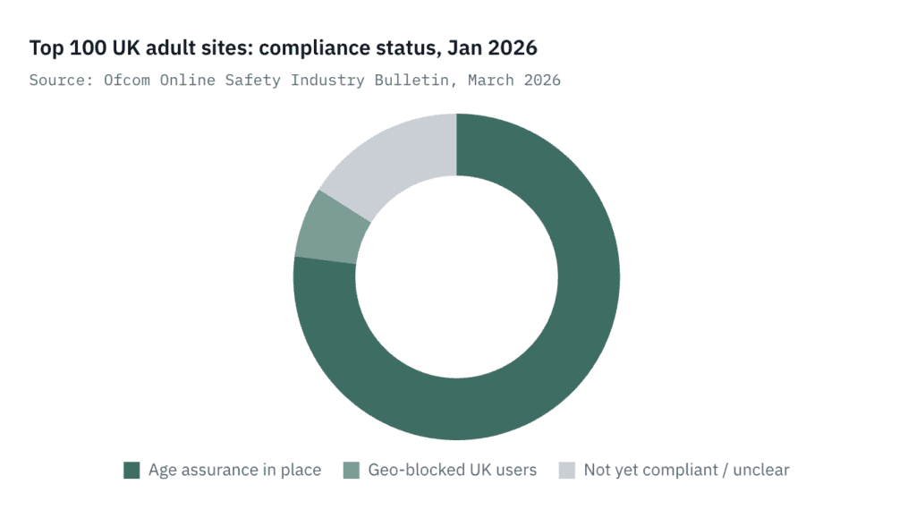 UK adult websites compliance status