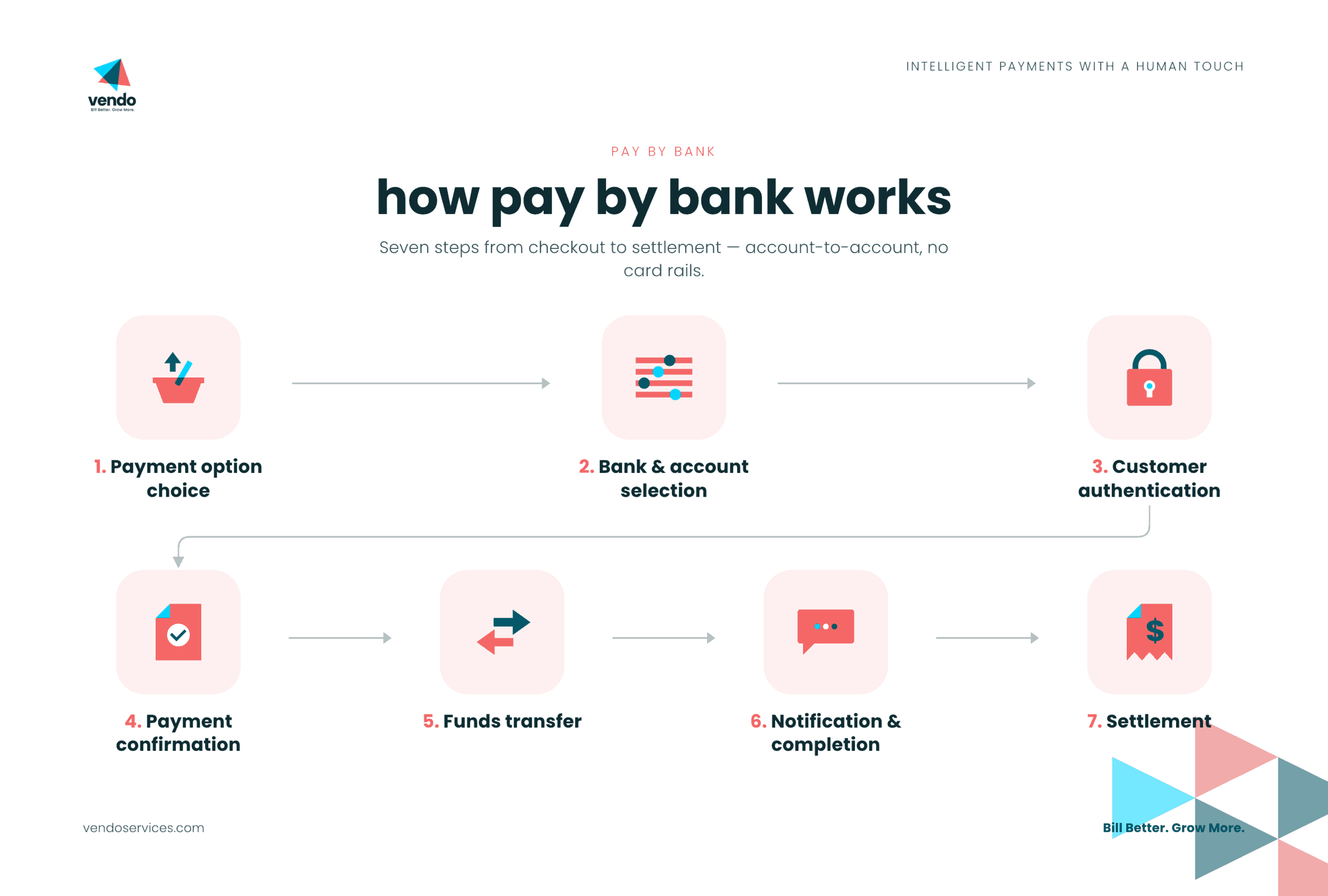 How Pay by Bank Works - Vendo