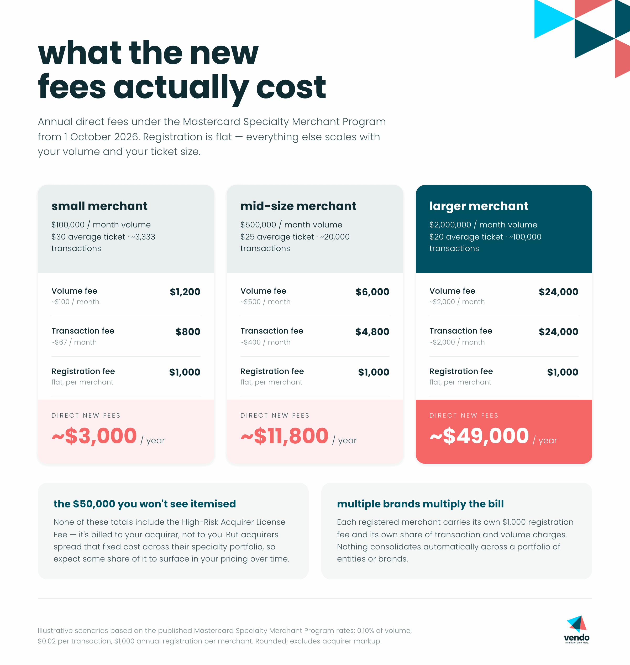 New Mastercard fees 2026 for high risk merchants