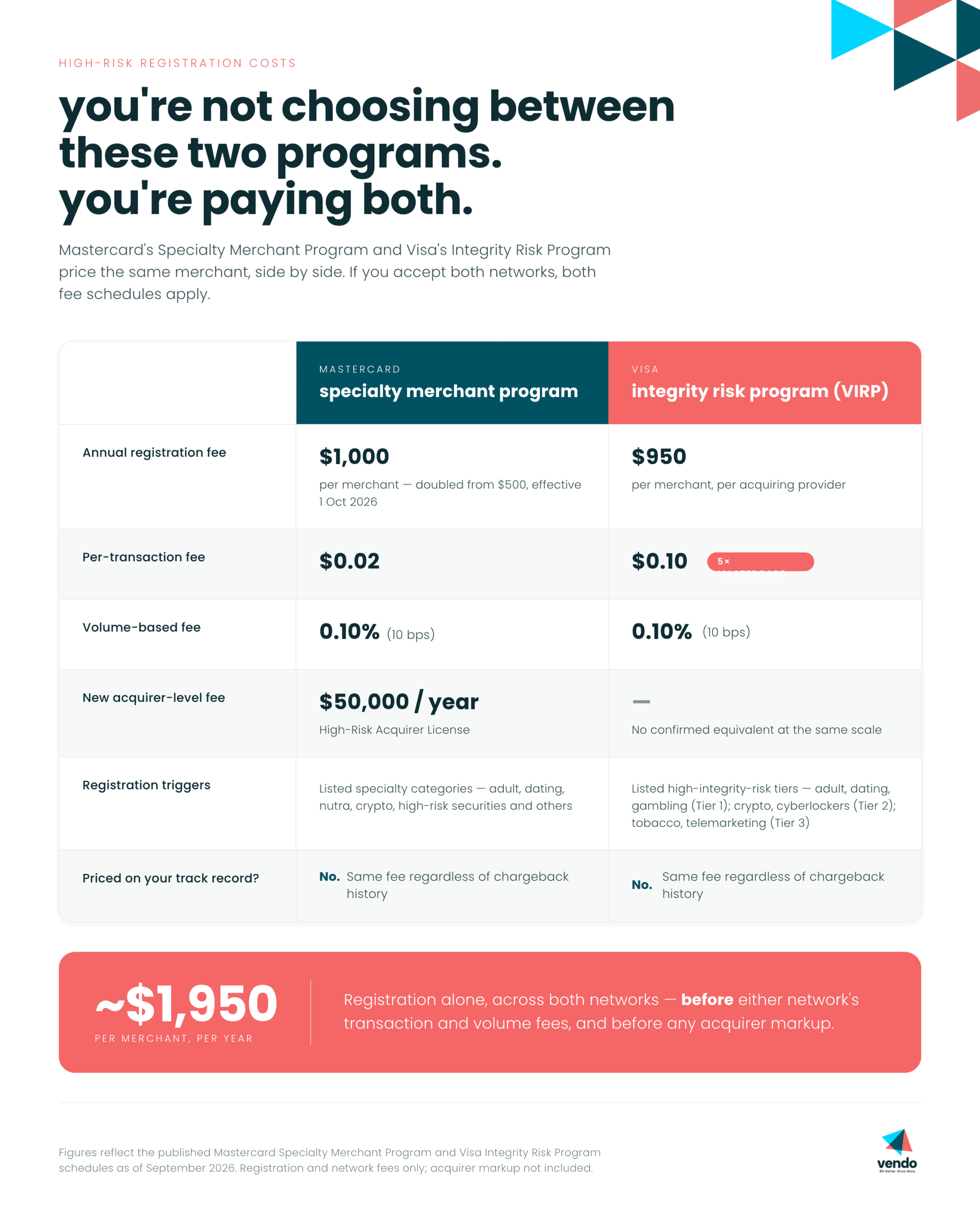 High-risk merchants registration costs Mastercard and Visa