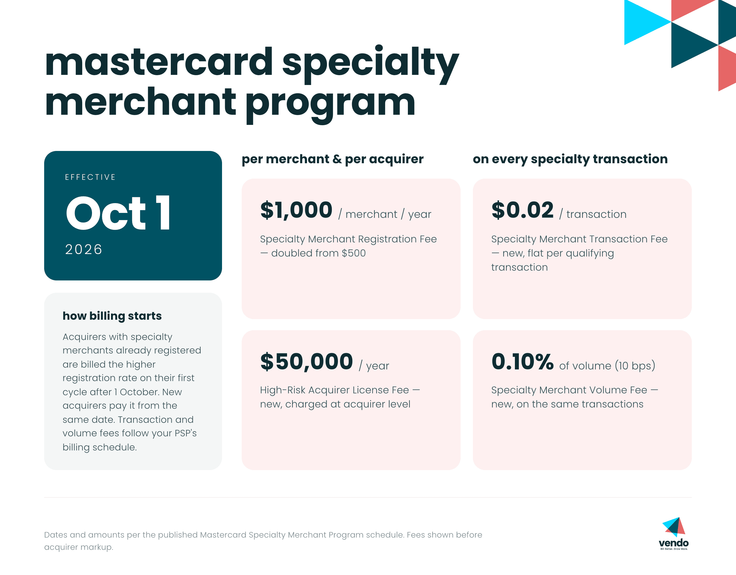 Mastercard specialty merchant program 2026 for high-risk merchants