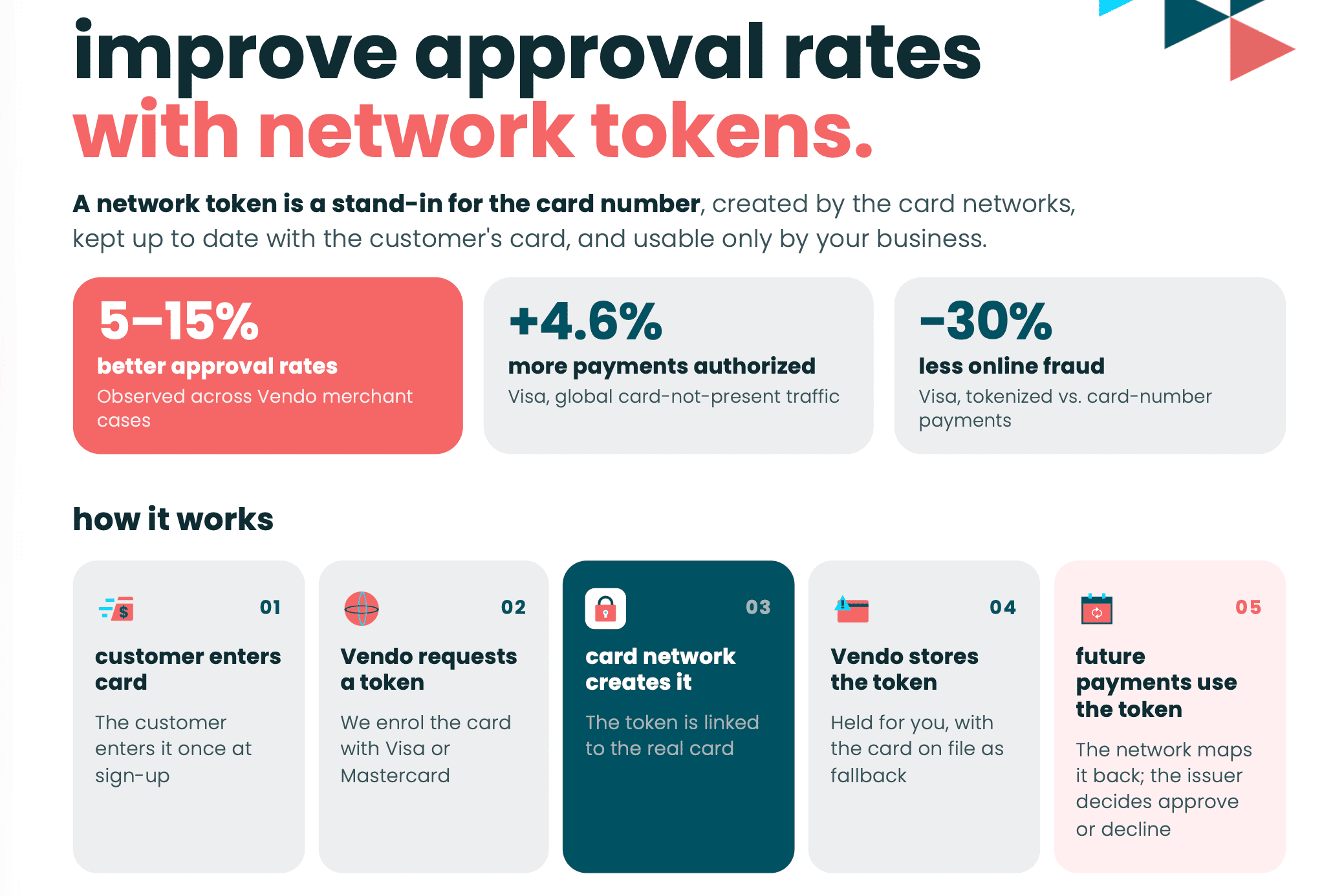 Network Tokens can improve approval rates