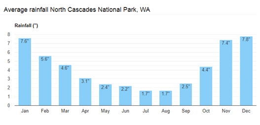 North Cascades precipitation data by month.