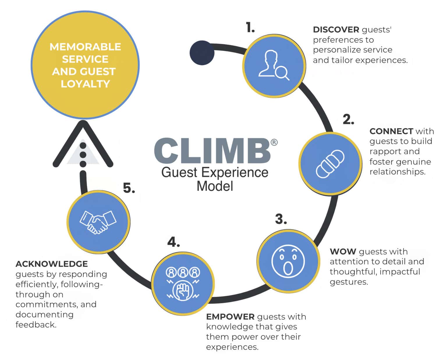 Certified Professional in Guest Experience (CPGE™) - Certplace