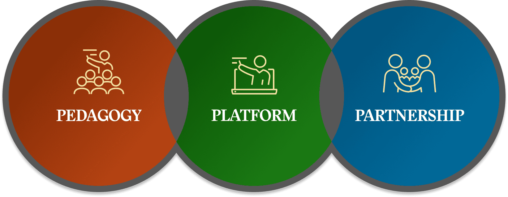 Three circles with pedagogy, platform and partnership written in them