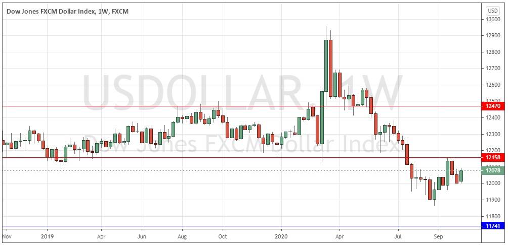 Which Pairs Should You Focus On For Today's Forex? 3 U.S. Dollar Index