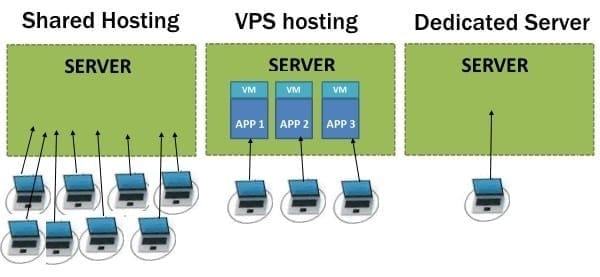 VPS Hosting vs Shared Hosting