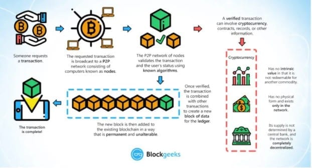 blockchain technology, digital finance, cryptocurrency, Bitcoin, blockchain system
