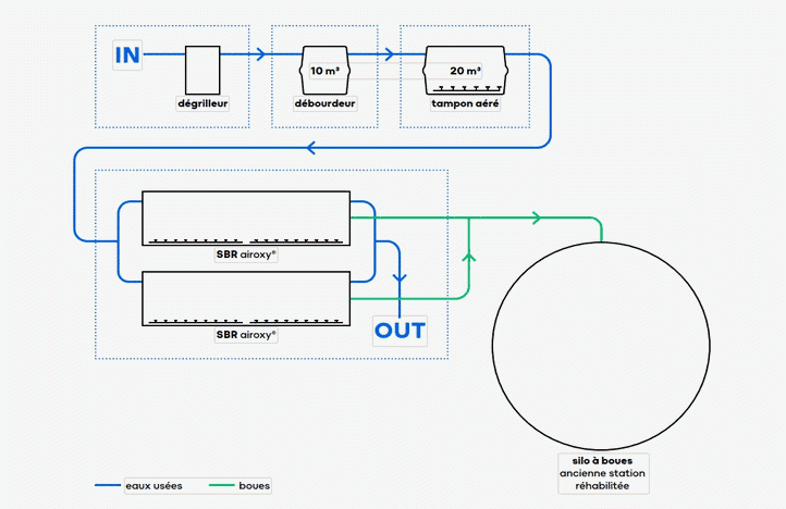 plan : fonctionnement de la solution