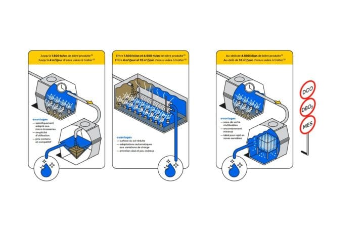 une technologie pour le traitement