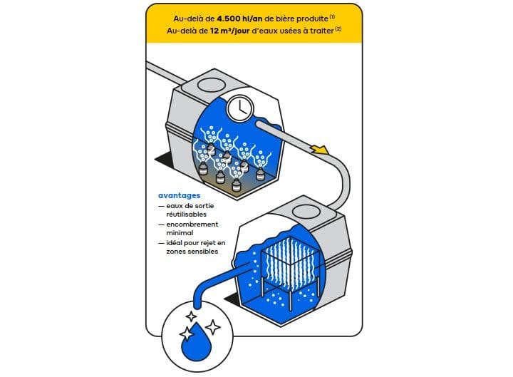 bioréacteur membranaire : la technologie avancée pour le traitement des eaux usées qui allie traitement biologique par boues activées et filtration par membranes.